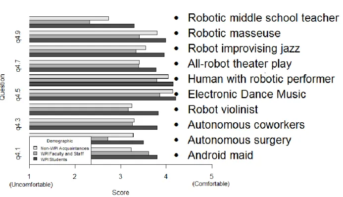 Figure 7. Participants were asked, “How comfortable are you in the following situations?” and scored each scenario  from 1 (uncomfortable) to 5 (comfortable)
