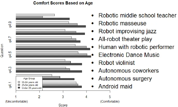 Figure 8. Participants were asked, “How comfortable are you in the following situations?” and scored each scenario  from 1 (uncomfortable) to 5 (comfortable)