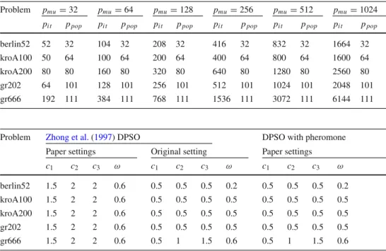 Table 4 Parameters of the DPSO algorithm with and without pheromone