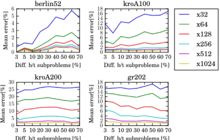 Fig. 8 A comparison of mean relative errors of solutions for the tests berlin52, kroA100, kroA200 and gr202 in terms of the percentage of the number of vertices that underwent changes for the DPSOR− algorithm (i.e., the DPSO algorithm that does not involve