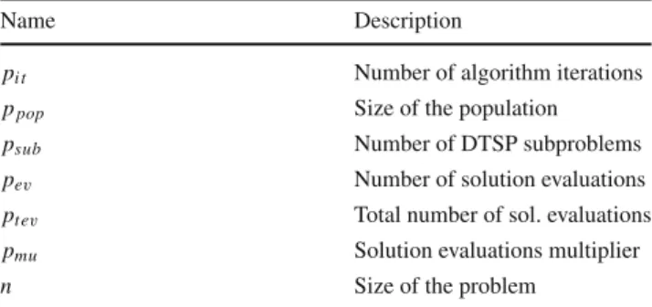 Table 1 Parameters of the algorithms