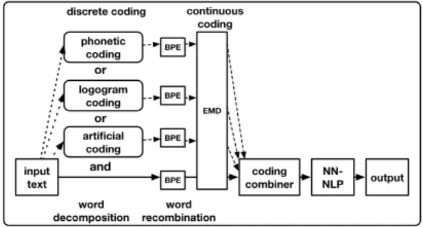 Figure 1: Workflow on how to apply discrete coding in NN-NLP by decomposing (phonetic, logogram,  fix-output-length, or Huffman coding) and recombining (BPE) words.