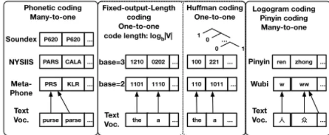 Figure 2: Examples on different coding schemes. In contrast to Pinyin only applies to Chinese, the  lo-gogram coding Wubi and its variant apply to Japanese Kanji and Chinese