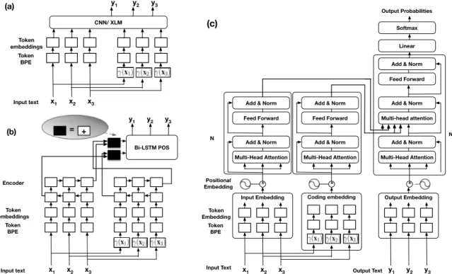 Figure 3: Combination methods for different NN architectures: (a) concatenation for ConvS2S and XLM; (b) linear interpolation and multi-source encoding for Bi-LSTM with attention; (c) multi-source encoding for Transformer.