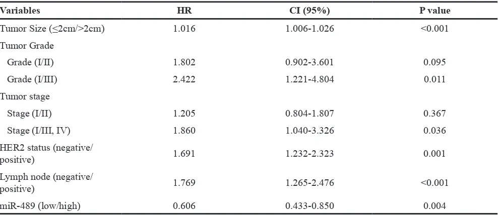 Table 1: Multivariate cox proportional hazard regression model of the risk of overall survival according to miR-489 expression adjusted for clinic-pathological factors