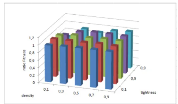 Fig. 7. Execution time ratios of GPU-PSO and GPU-DPSO Fig. 8. Fitness ratios of GPU-PSO and GPU-DPSO