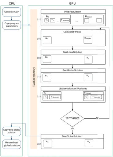 Fig. 3. Flowchart of the implementation of GPU-PSO