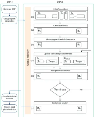 Fig. 4. Flowchart of the implementation of GPU-DPSO