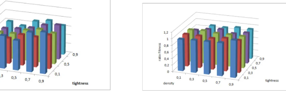 Fig. 5. Execution time ratios of CPU-PSO and GPU-PSO Fig. 6. Fitness ratios of CPU-PSO and GPU-PSO