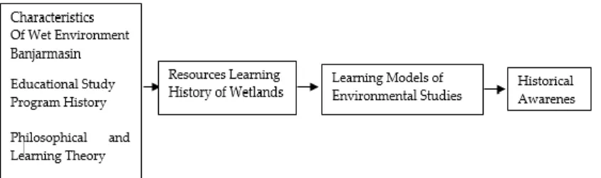 Figure 4 Development Chart Model-Based learning history to wetland to historical consciousness 