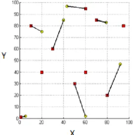 Figure 6.1: PSO solution resulting after 500 iterations in the first study case 
