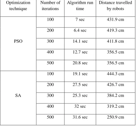 Table 6.4: Simulation experiment data for the second case study  Optimization  technique  Number of iterations  Algorithm run time  Distance travelled by robots  PSO  100  7 sec  431.9 cm 200 6.4 sec 419.3 cm 300 14.1 sec 411.8 cm  400  12.7 sec  356.5 cm 
