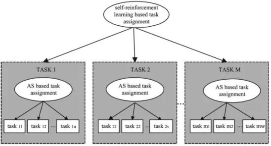 Figure 4.1:  Architecture of the relationship among tasks 