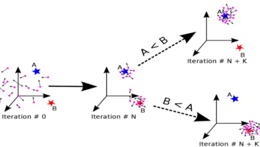 Figure 4.4: PSO global best update over different iterations [57]. 