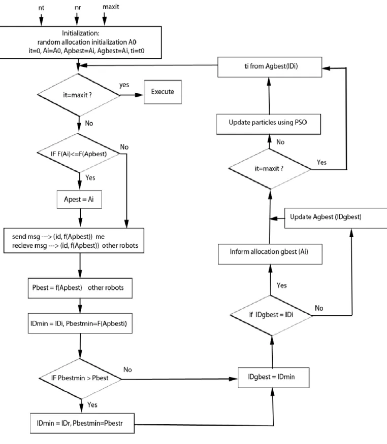 Figure 4.6: Flowchart of the Particle Swarm Optimization technique 