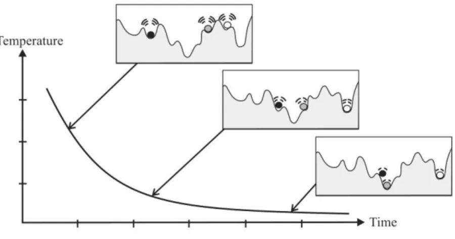 Figure 4.7: Simulated Annealing technique demonstration [59]. 