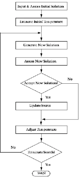 Figure 4.10: Simulated Annealing flowchart [60]. 