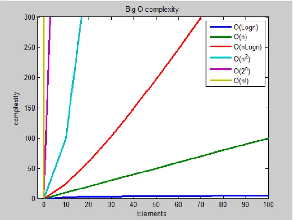 Figure 5.1: Complexity functions 