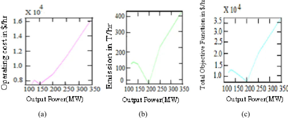 Fig. 1 (a) Operating cost function vs Output Power, (b) Emission level vs Output Power, (c) Total objective function vs