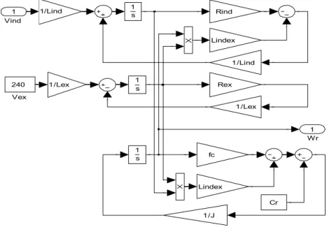 Fig. 2 – Model of the DC Motor in Simulink. 