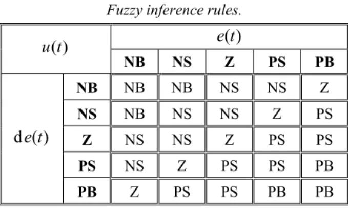 Table 3  Fuzzy inference rules. 