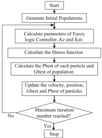 Fig. 5 – The evolution procedure of PSO Algorithms. 