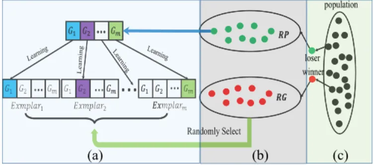 Fig. 1. Visual framework of SPLSO containing three parts. (a) SL. (b) PL.
