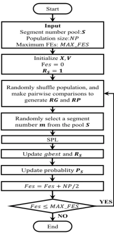 Fig. 3. Framework of DSPLSO.