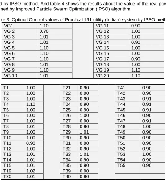Table 3. Optimal Control values of Practical 191 utility (Indian) system by IPSO method 