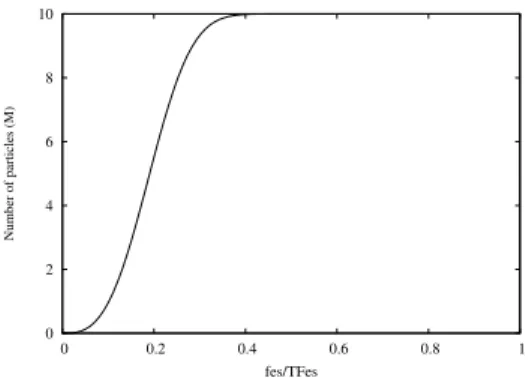 Fig. 1. The number of particles that use the convergence operator at different iterations in a swarm of 10 particles.