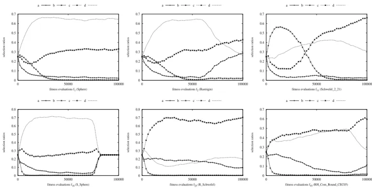 Fig. 2. Selection ratios of the four operators on six selected functions, where a, b, c, and d denote the exploitation, jumping-out, exploration, and convergence operators, respectively.