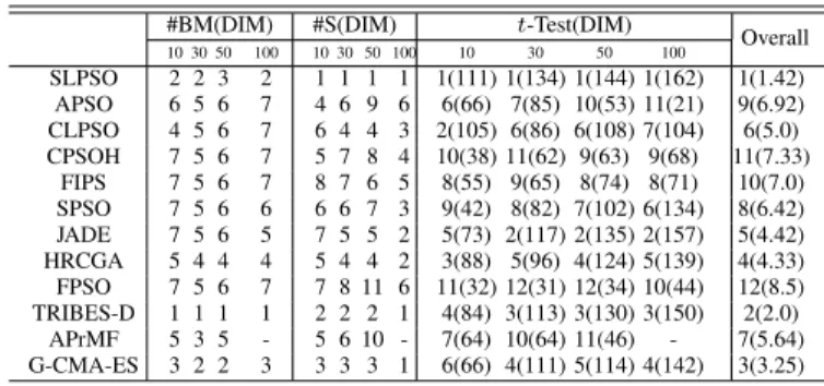 Table XIV shows the ranking of each algorithm in all the four dimensional cases, where the overall ranking is calculated by sorting the average of the sum of all the rankings obtained of each algorithm