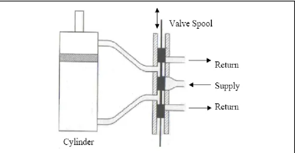 Figure 1.2: Schematic diagram of a spool valve in a neutral position 