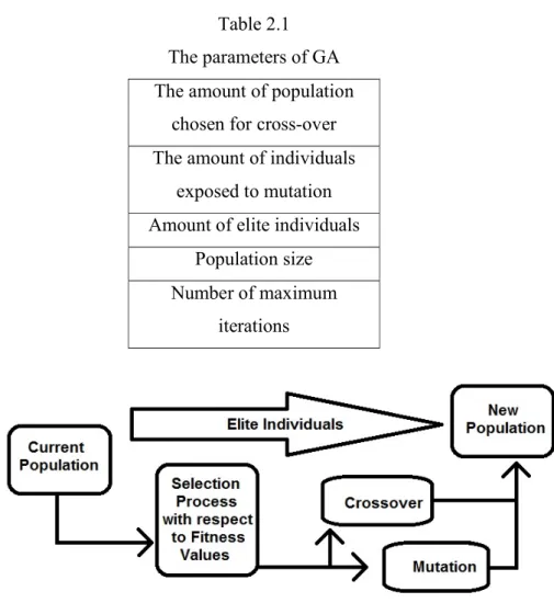 Table 2.1  The parameters of GA  The amount of population 