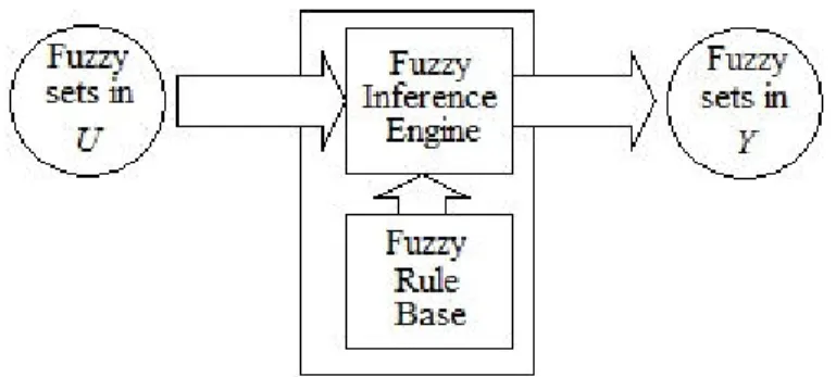Figure 2.4  shows a basic pure fuzzy logic system diagram.  From it, it is clear that the  Fuzzy  Rule  Base  consists  of  a  set  of  fuzzy  IF-THEN  rules  to  determine  a  mapping  from  the  fuzzy  sets  in  the  input  discourse  U   universe  to  f