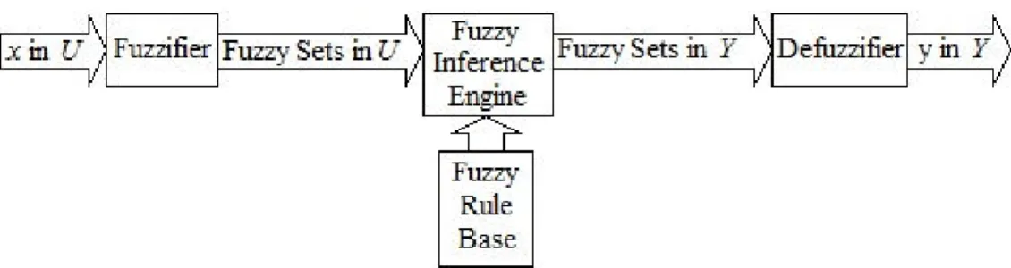 Figure 2.5: Fuzzy Logic System Basic Structure with a Fuzzifier and a Defuzzifier. 