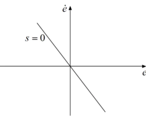 Figure 4.1: The sliding line 