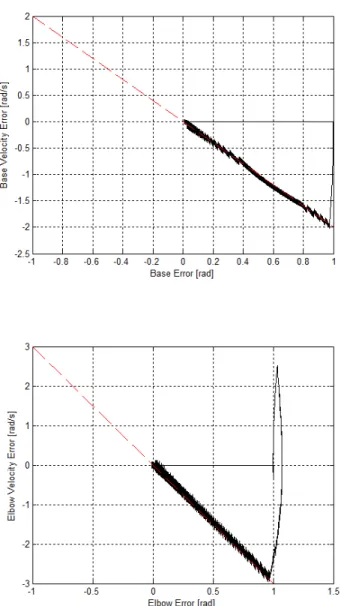 Figure 4.3: Sliding mode control without control signal smoothing. Phase plane trajectories for  the base and elbow joints