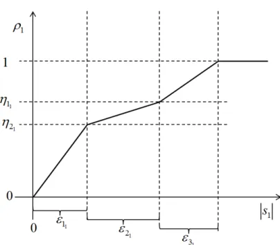 Figure 4.4: The smoothing function  ρ 1  for the base joint control signal 