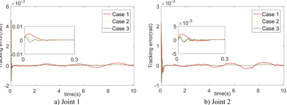 Fig. 6. Trajectory tracking errors of different FNN updating law parameters Γ  