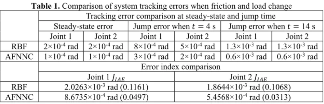 Table 1. Comparison of system tracking errors when friction and load change  Tracking error comparison at steady-state and jump time 