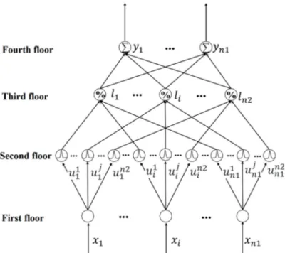 Fig. 1. Fuzzy neural network structure diagram 