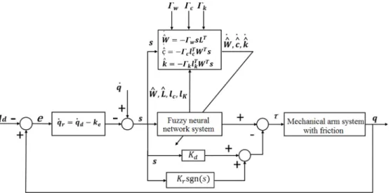 Fig. 2. Framework of adaptive FNN controller 