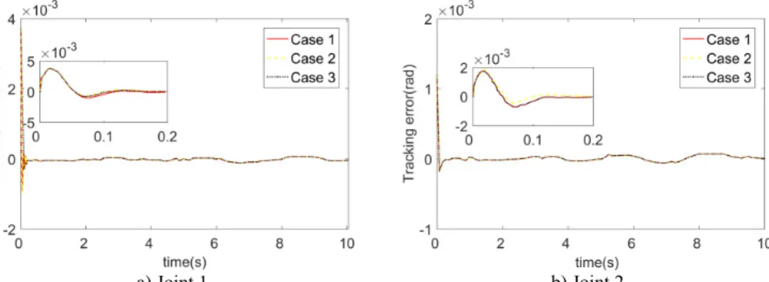 Fig. 5. Trajectory tracking errors of initial values of different FNN fuzzy basis functions 