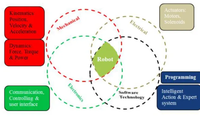 Figure 1 – Multidisciplinary nature of robotics 