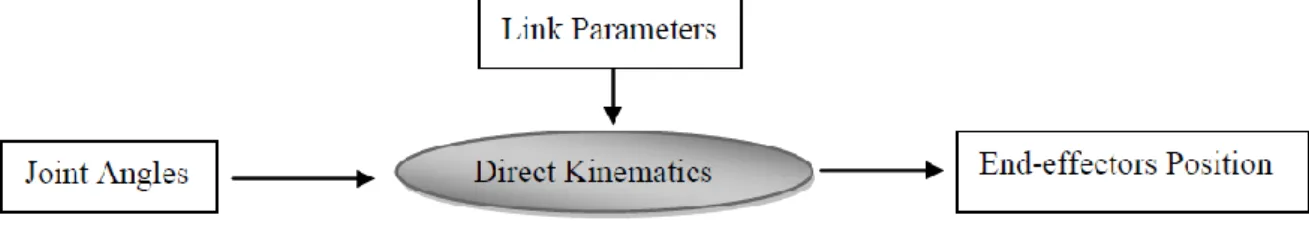 Figure 10 - Schematic diagram of direct kinematics of a manipulator  Table 2: Transformation Matrix (End effector to Base P) 
