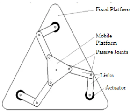 Figure 13: 3 DOF Symmetric Planar Parallel Robot 