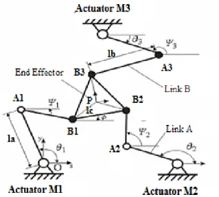 Figure 15: Kinematic schematic of the 3RRR planar platform 