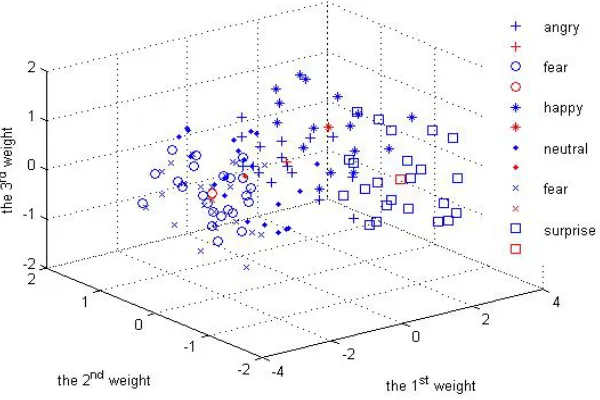 Figure 4. Now the projecting vectors Ω a in P of original intonations labeled with emotion are α