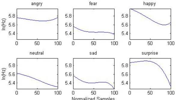 Figure 5. Affective rule-intonations Tα  